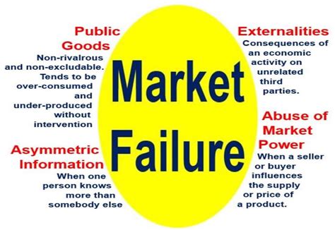 Market Failure .